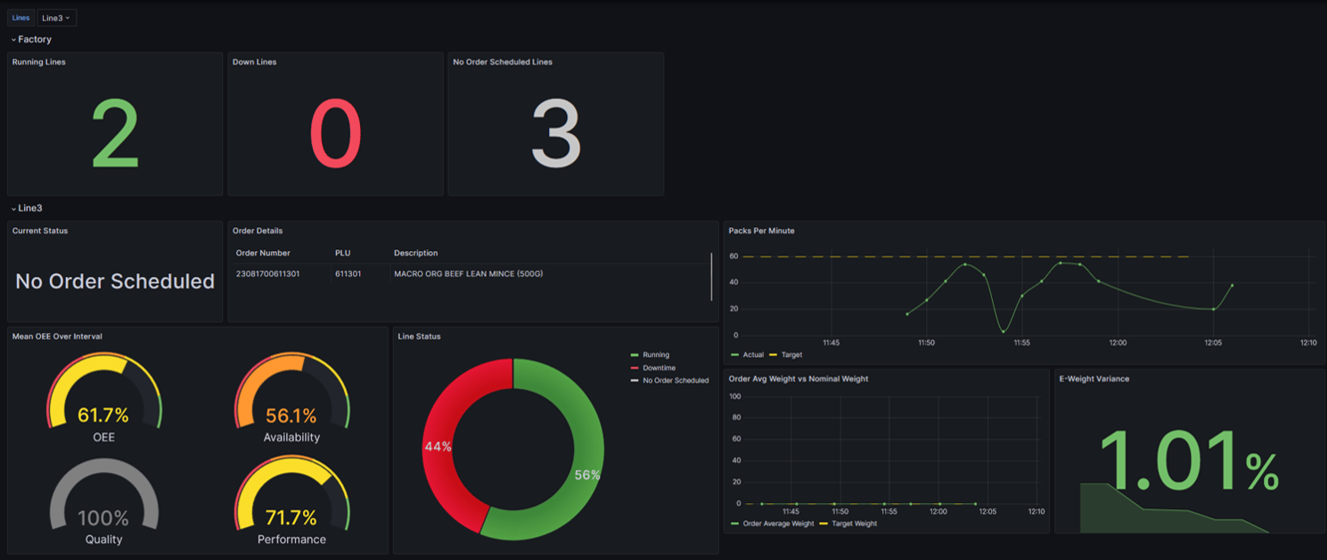 riverina dashboard